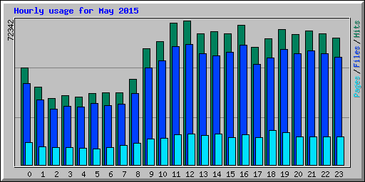 Hourly usage for May 2015