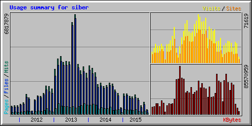 Usage summary for siber